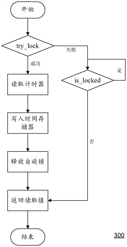 Timer reading method, computing device and readable storage medium