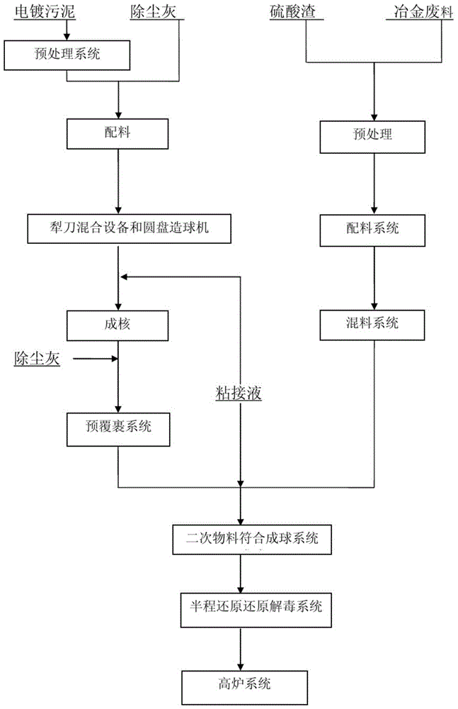 A process system for harmless treatment of electroplating sludge using metallurgical sintering blast furnace