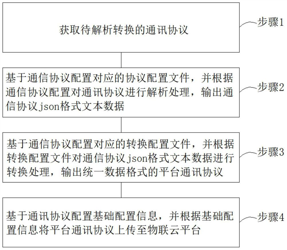 Configurable soft gateway communication protocol analysis and conversion system and method