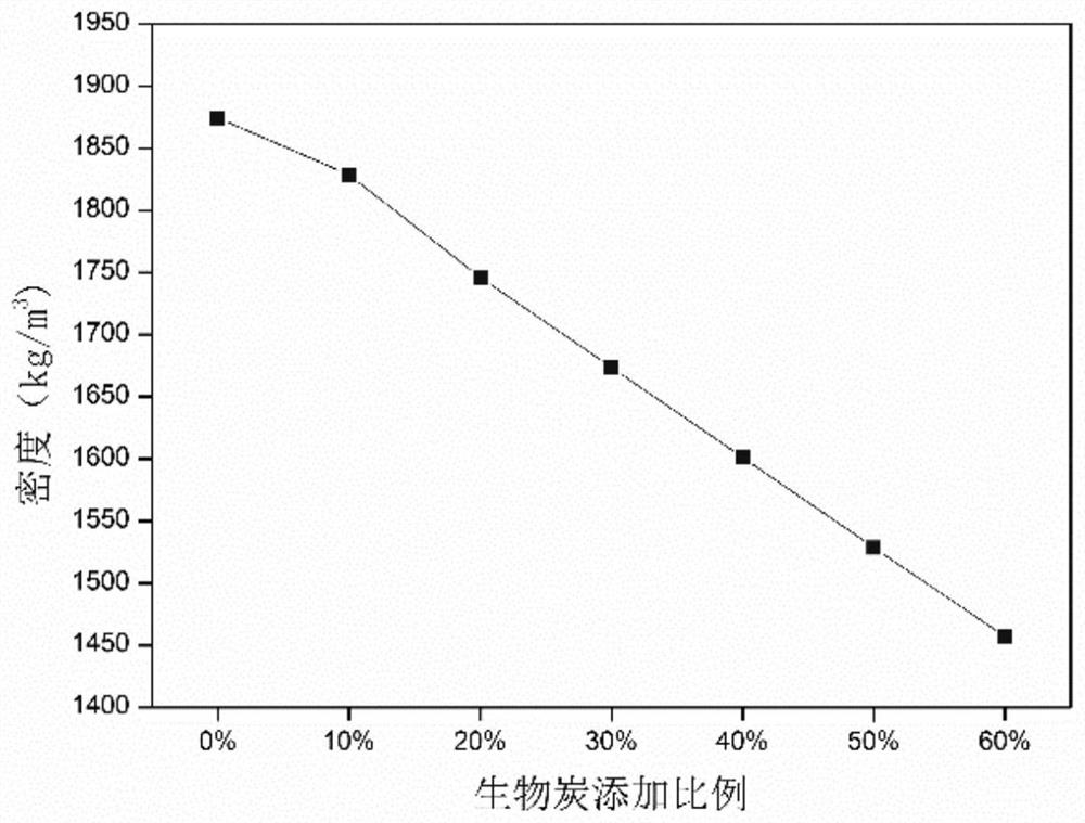 Method for resource utilization of sludge biochar