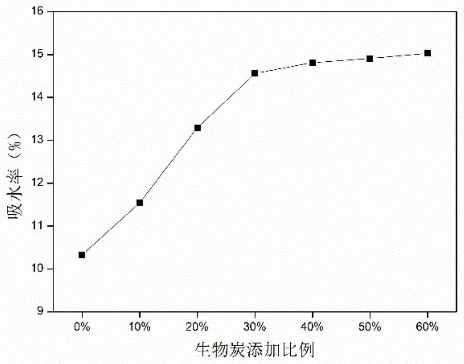 Method for resource utilization of sludge biochar