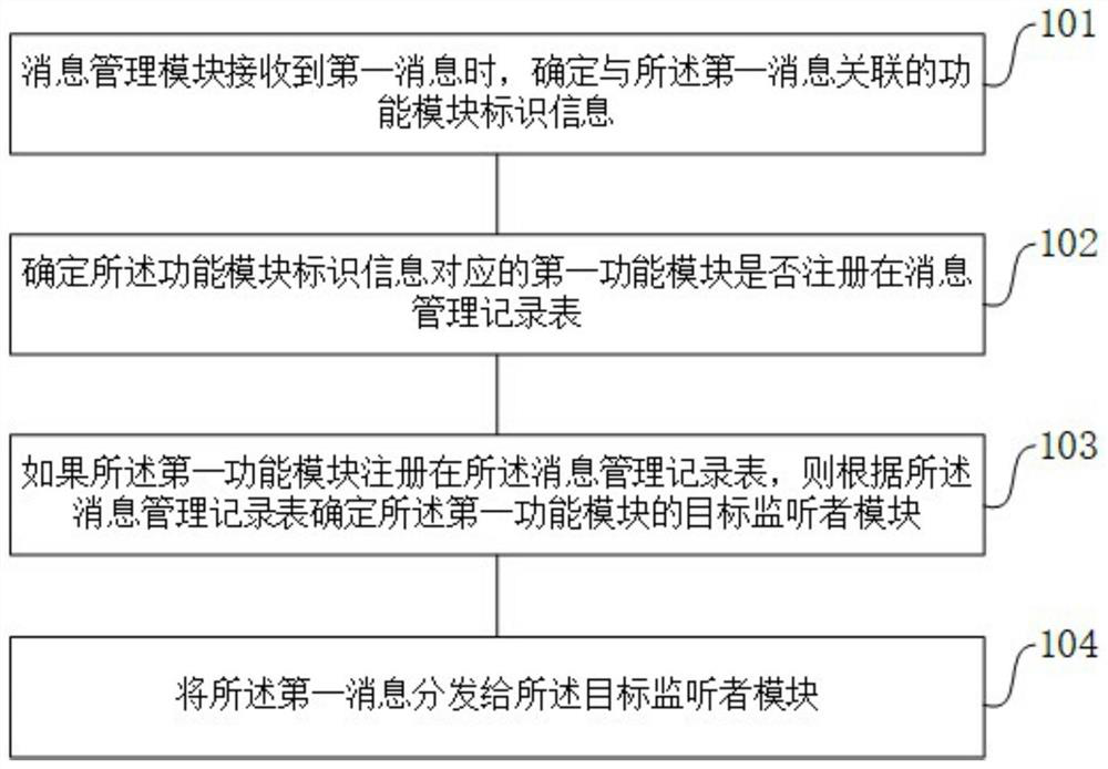 Message distribution method and device