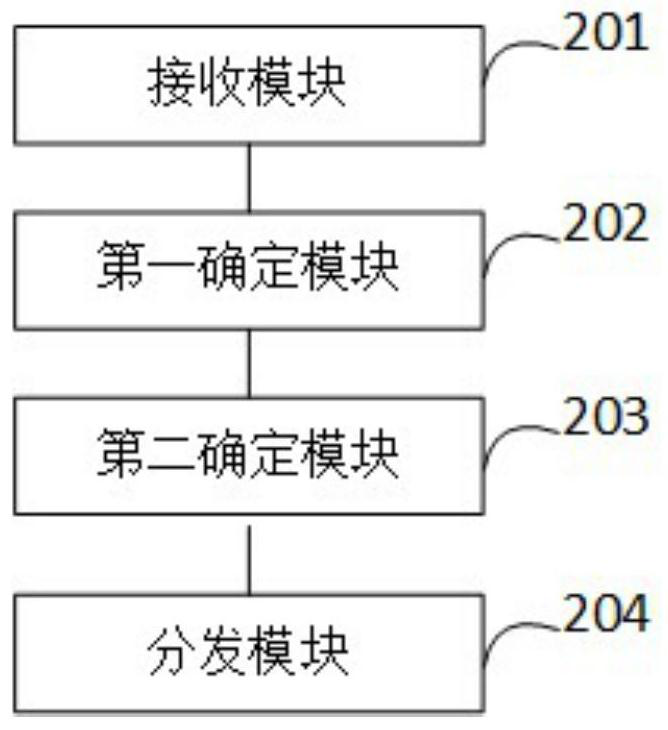 Message distribution method and device