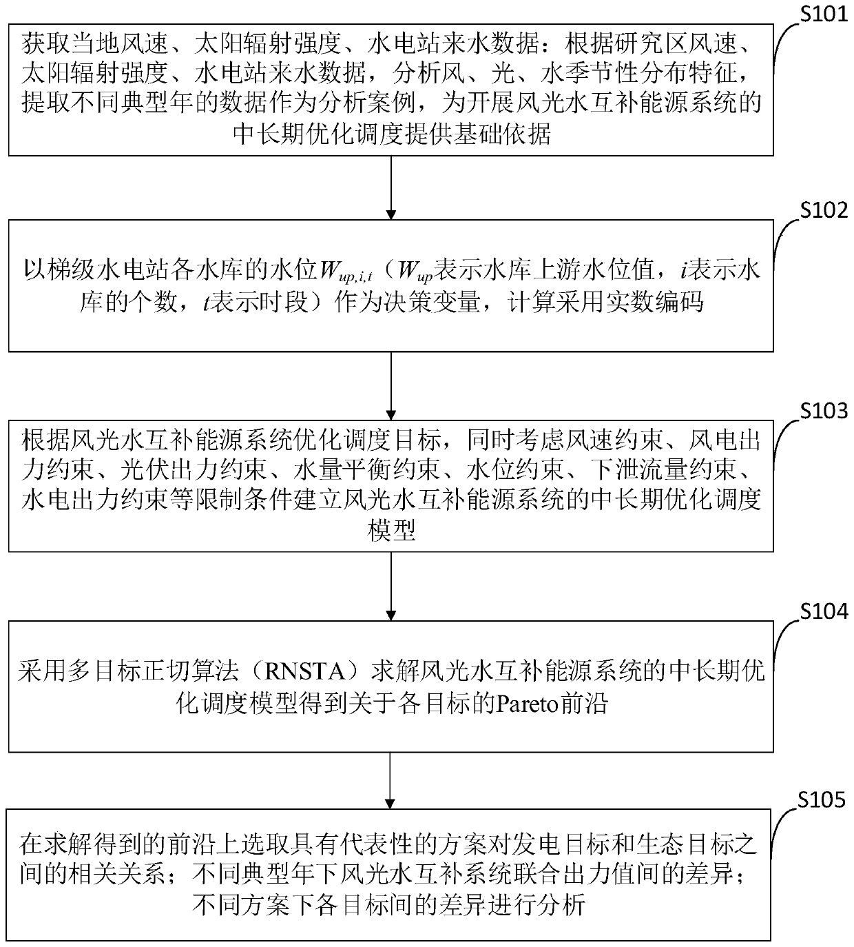 Multi-target tangent method for joint scheduling of wind-solar-water complementary power generation system