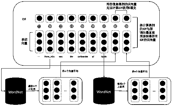 Entity relationship classification method of unstructured text based on WordNet and IDF