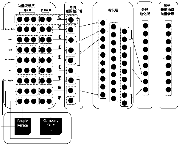 Entity relationship classification method of unstructured text based on WordNet and IDF