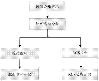 Reusable launch vehicle control reconstruction method and system