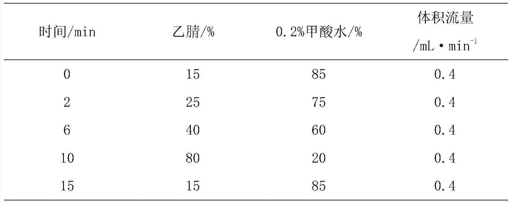 Determination method for content of irisflorentin in animal serum