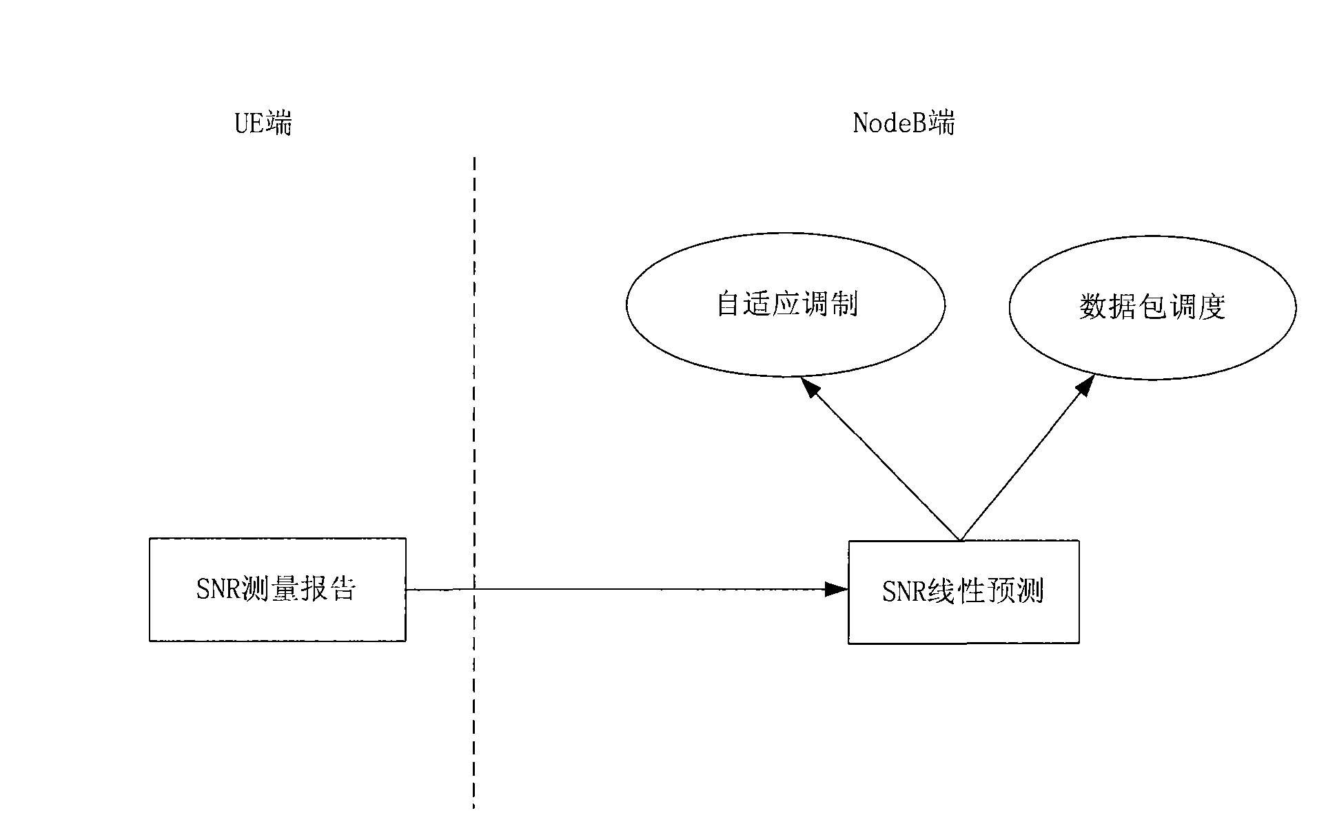 Adaptive resource allocation method for high-speed mobile 3G-HSDPA communication system