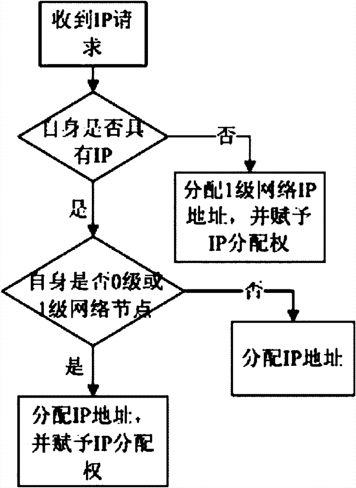 Grading type wireless sensor networking method