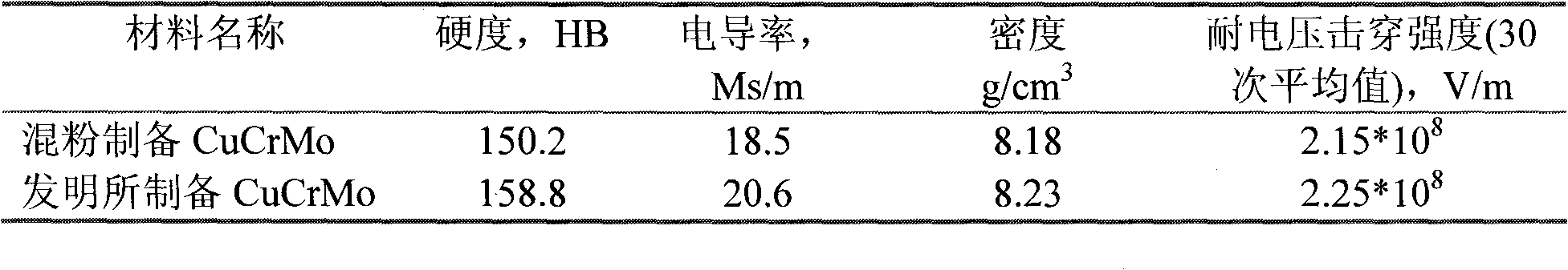 Method for preparing CuCrMo contact material by adopting CrMo alloy powder