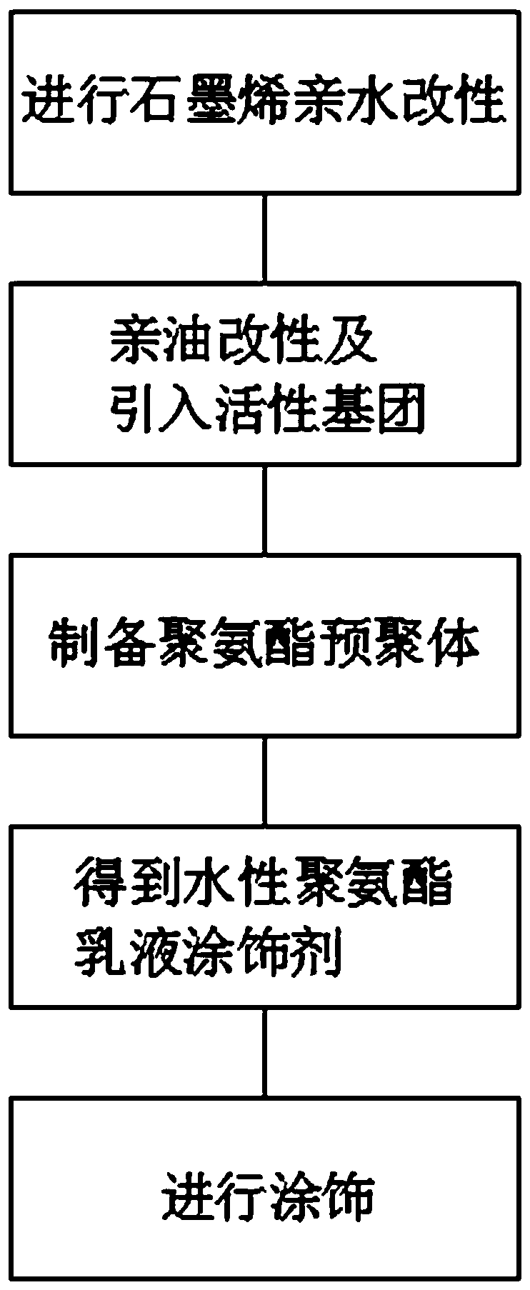 High-physical-property graphene synthetic leather, preparation method and equipment