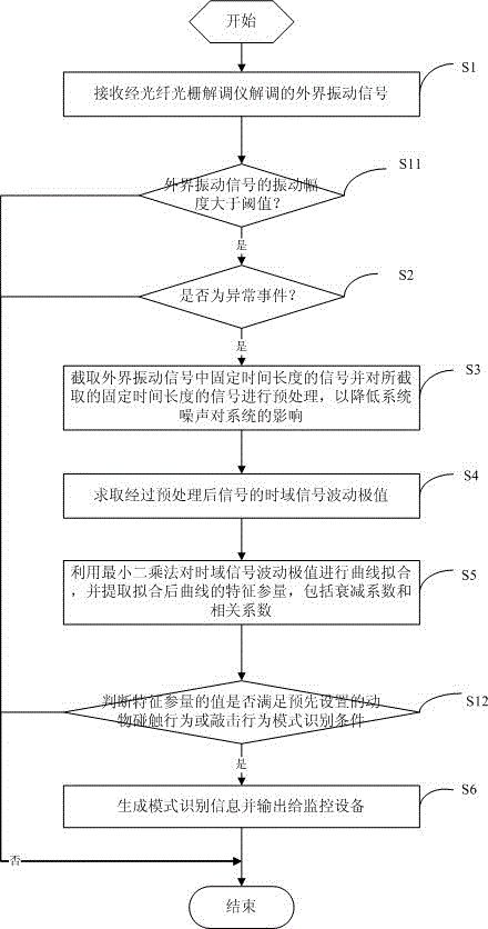 Fiber Bragg Grating Perimeter Intrusion Pattern Recognition Method and System