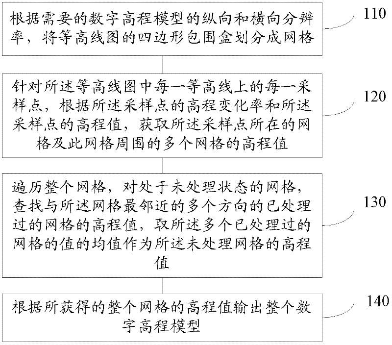 Method and device for generating digital elevation model from contour map