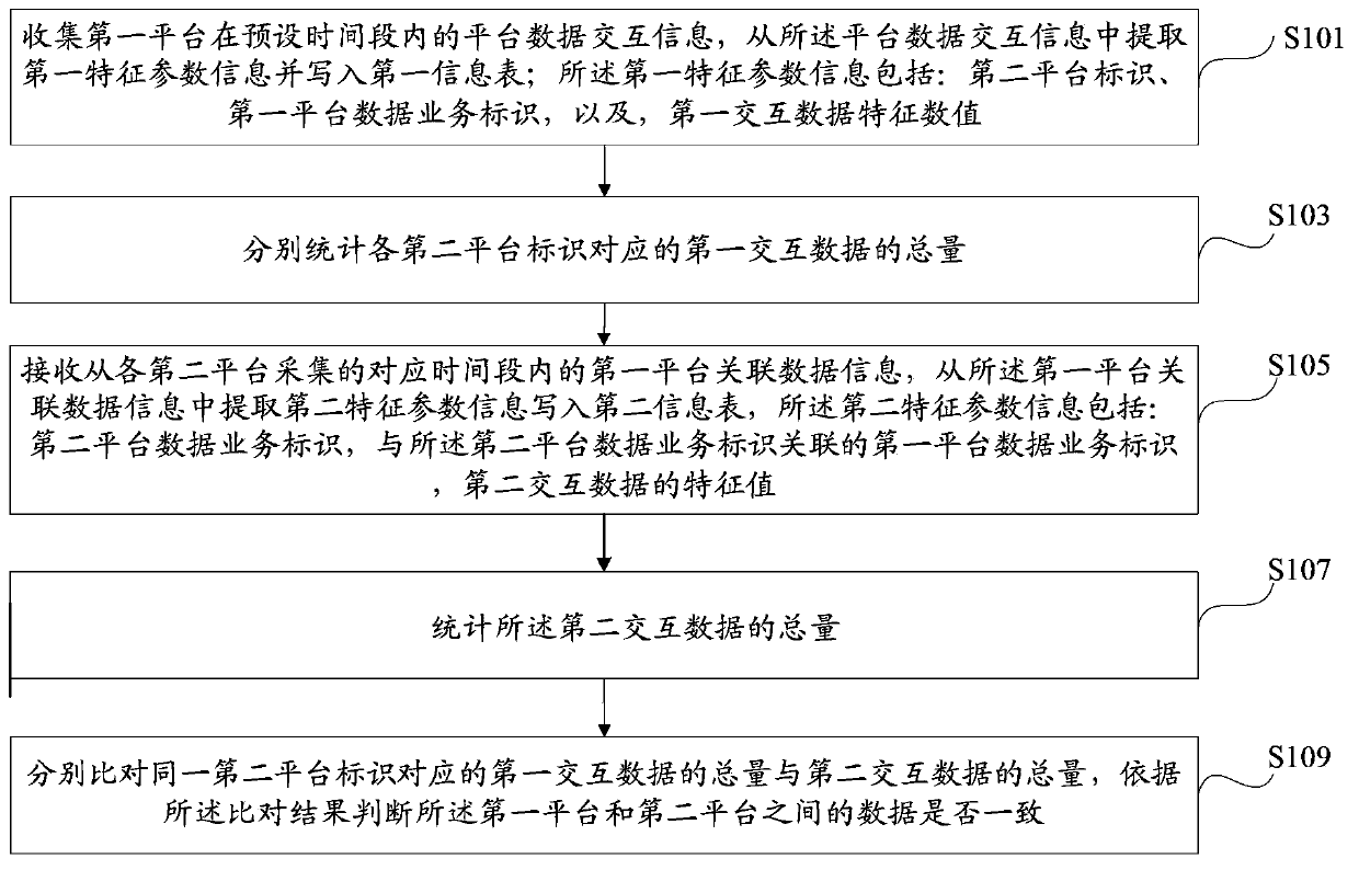 Method and system for consistency verification of data among multiple platforms