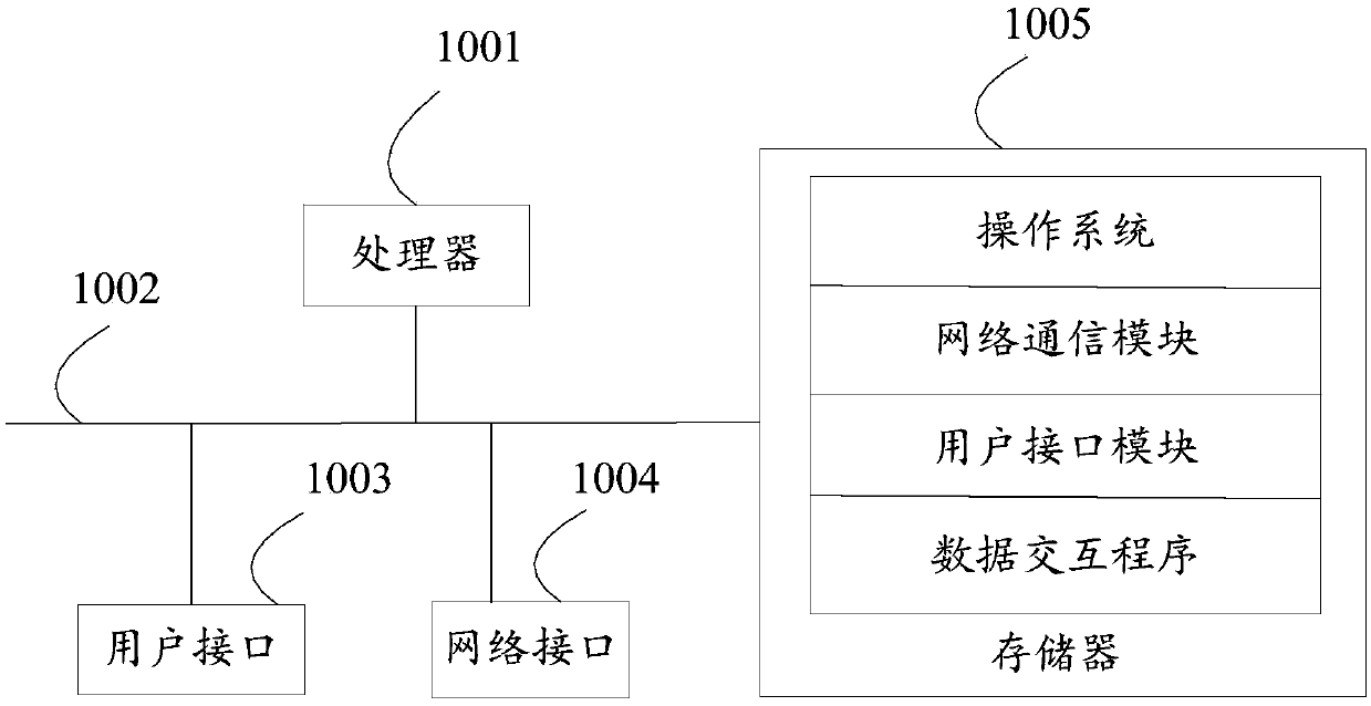 Data interaction method, data interaction equipment, storage medium and device