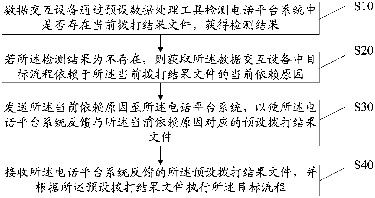 Data interaction method, data interaction equipment, storage medium and device