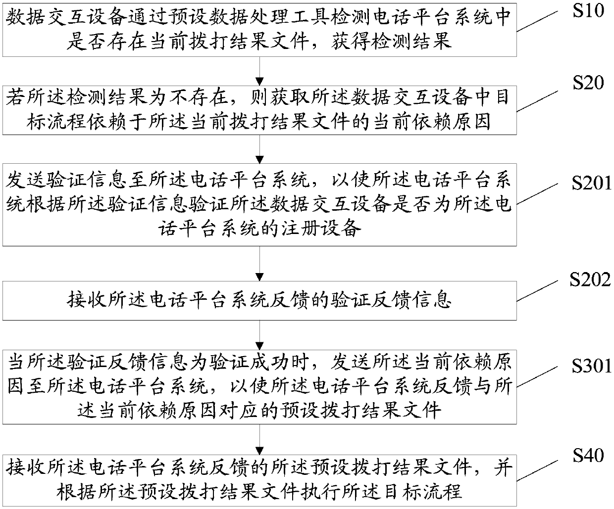 Data interaction method, data interaction equipment, storage medium and device