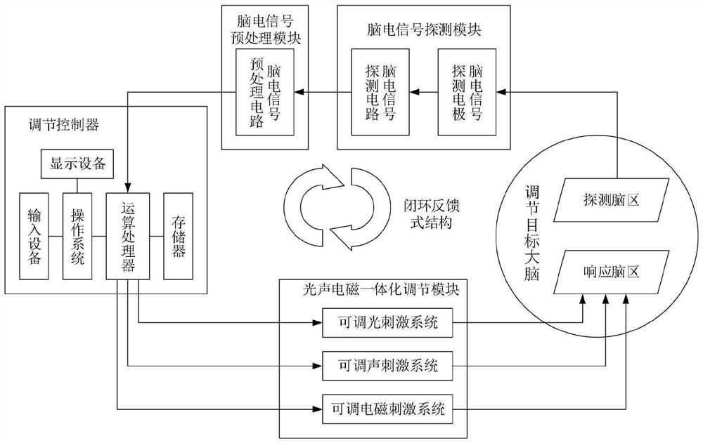 Closed-loop feedback type opto-acoustic-electromagnetic integrated brain work rhythm adjusting device