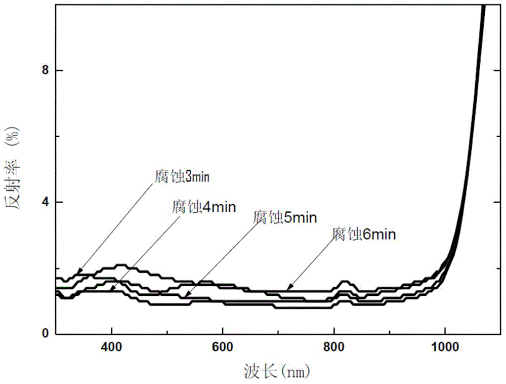 N-type nanometer black silicon manufacturing method and solar cell manufacturing method