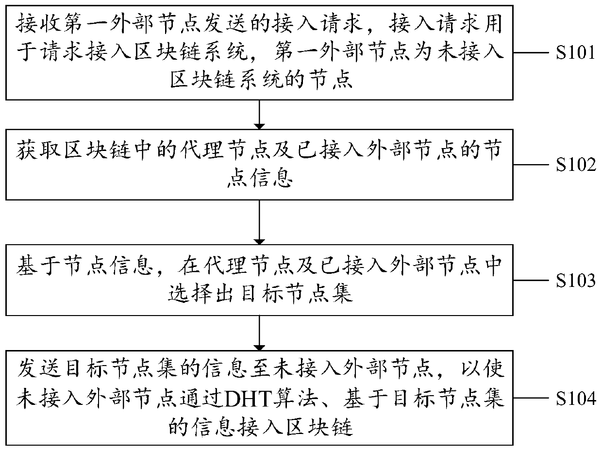 Method, device and apparatus for accessing external node to blockchain, and computer medium