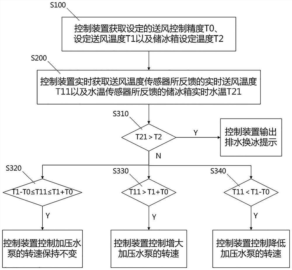 Control method of ice storage air conditioner based on spraying heat exchange