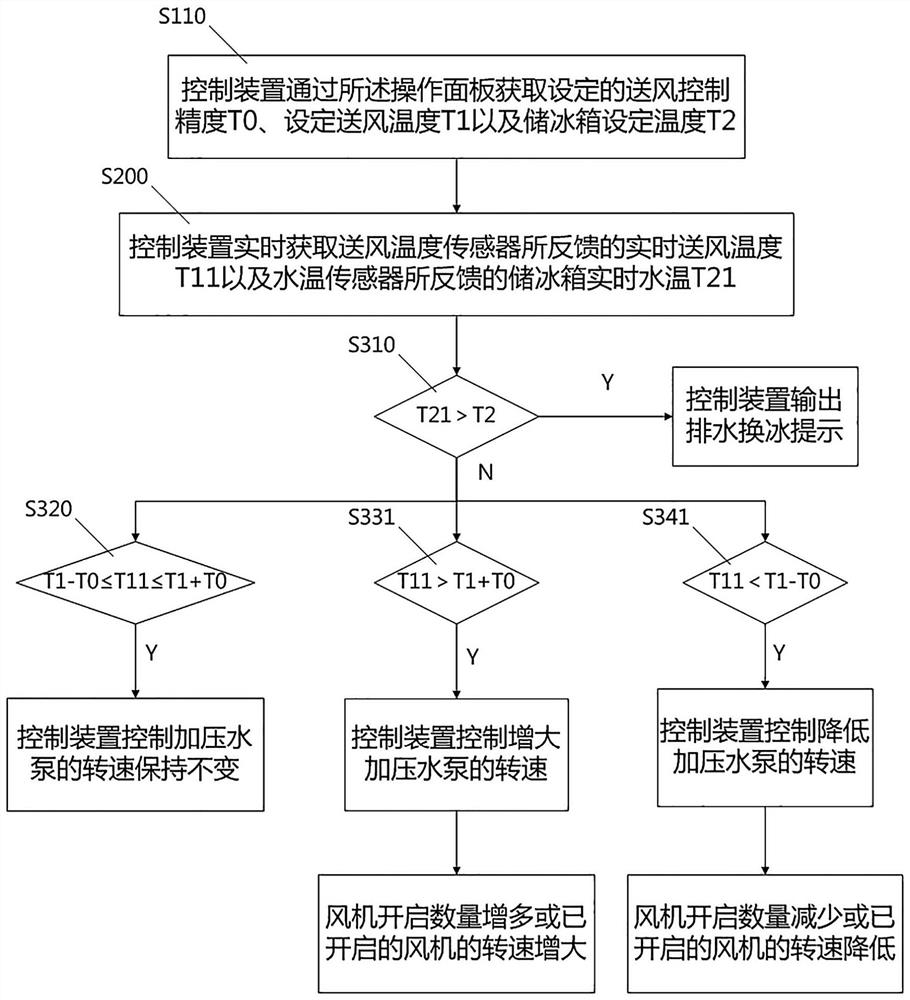 Control method of ice storage air conditioner based on spraying heat exchange