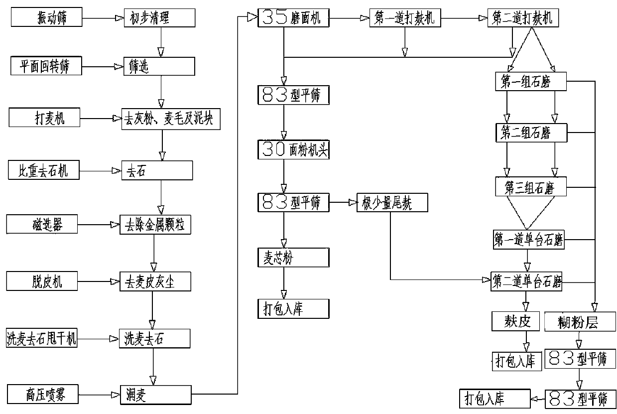 A kind of stone mill production process of wheat aleurone layer flour