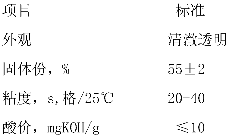 A kind of environment-friendly thermosetting acrylic resin and preparation method thereof