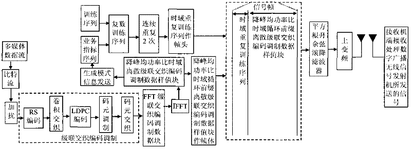 A digital broadcast wireless signal anti-fading transmission method