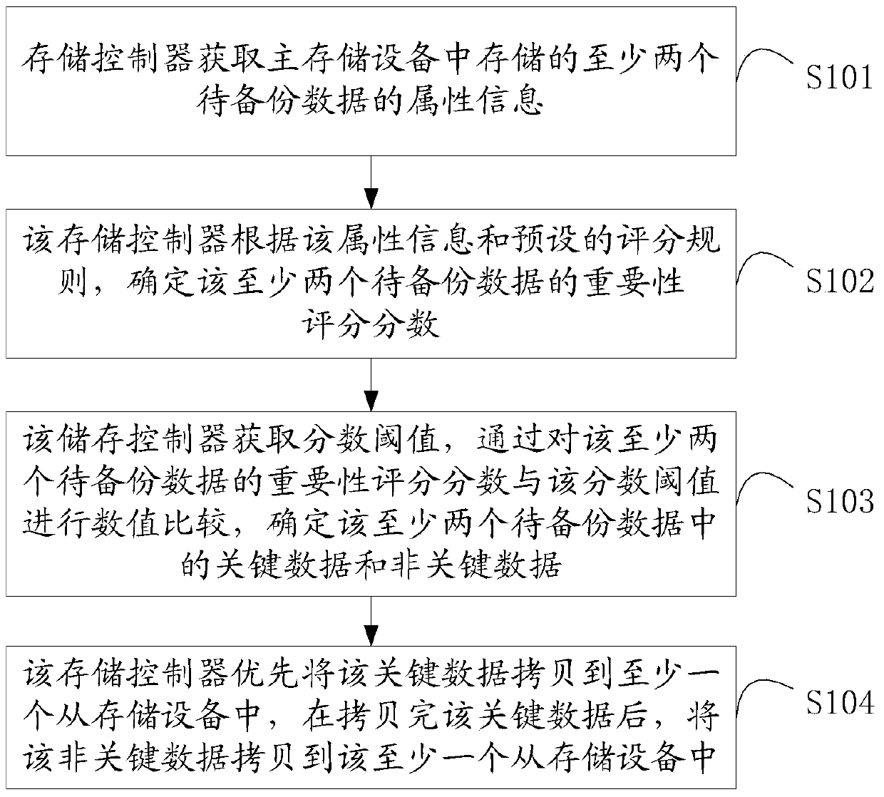 Method and device for copying data