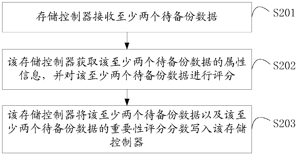 Method and device for copying data