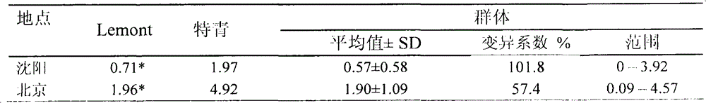 The major genes and their molecular markers for resistance to rice false smut