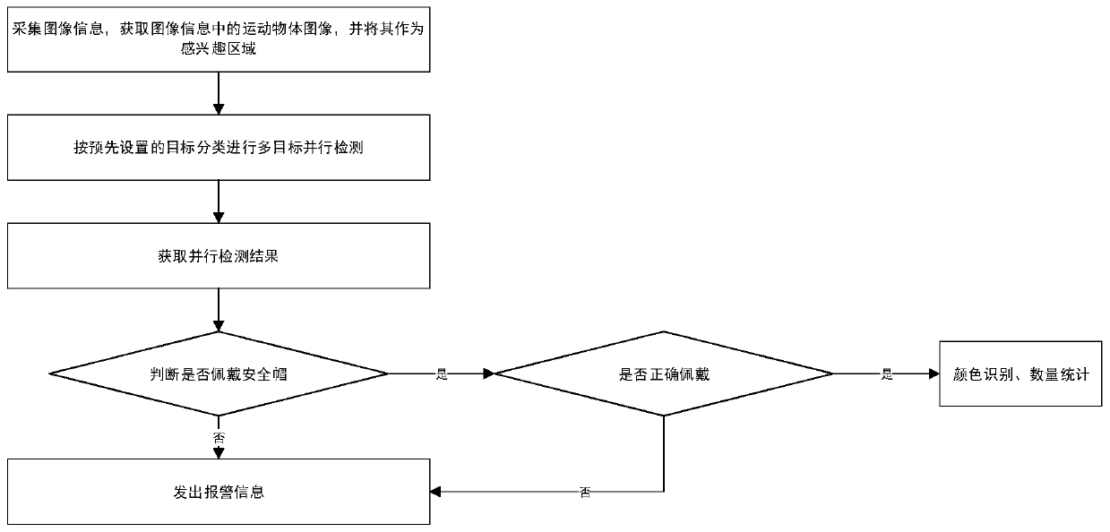 Safety helmet positioning and color recognition method and system based on deep learning