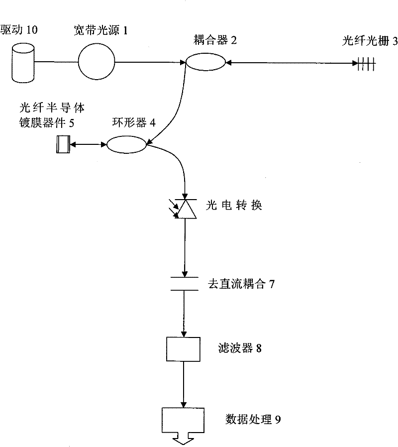 Dynamic drift demodulation device and method for fiber grating