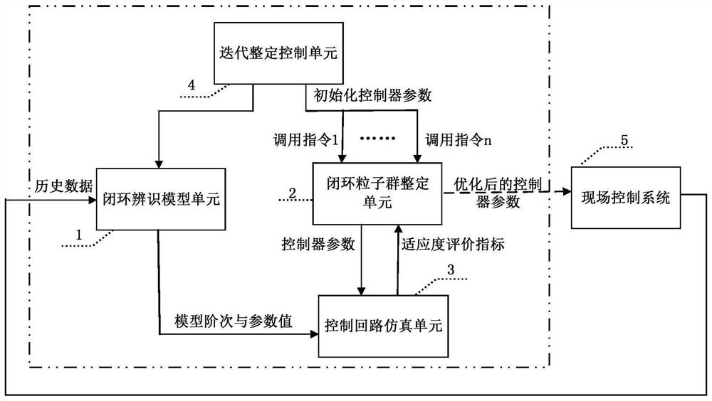 Closed-loop iterative particle swarm tuning system and tuning method for thermal multi-loop controller