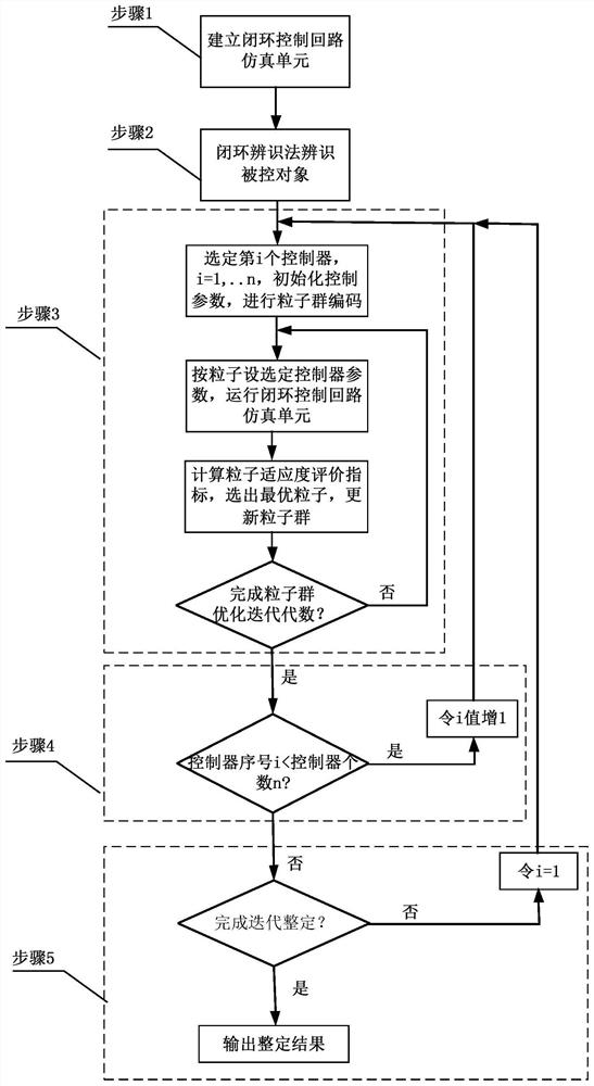 Closed-loop iterative particle swarm tuning system and tuning method for thermal multi-loop controller