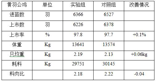 A kind of animal nutrition fortifier and its application