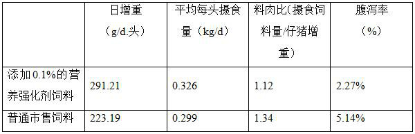 A kind of animal nutrition fortifier and its application