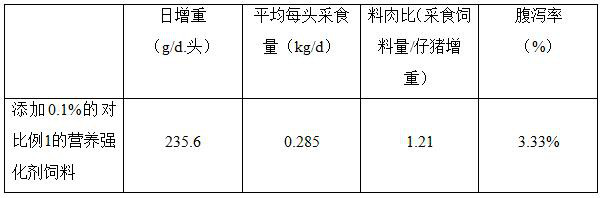 A kind of animal nutrition fortifier and its application