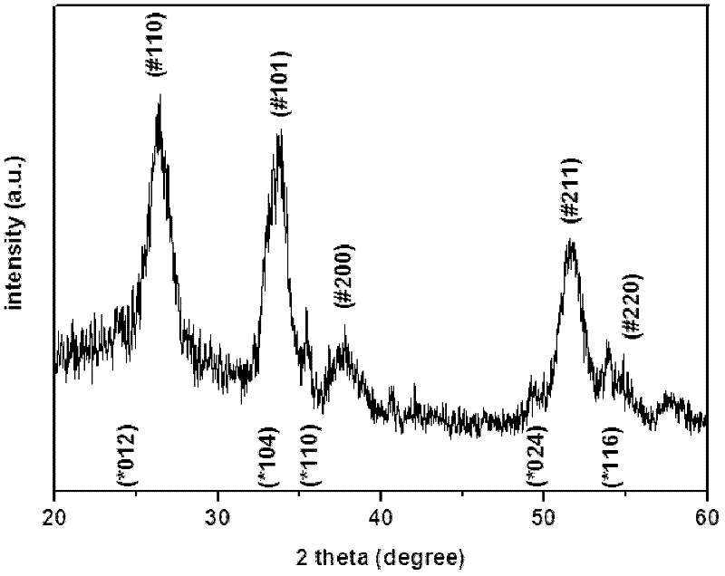 Preparation method for ferric oxide coated tin dioxide nanometer polycrystalline microballoon