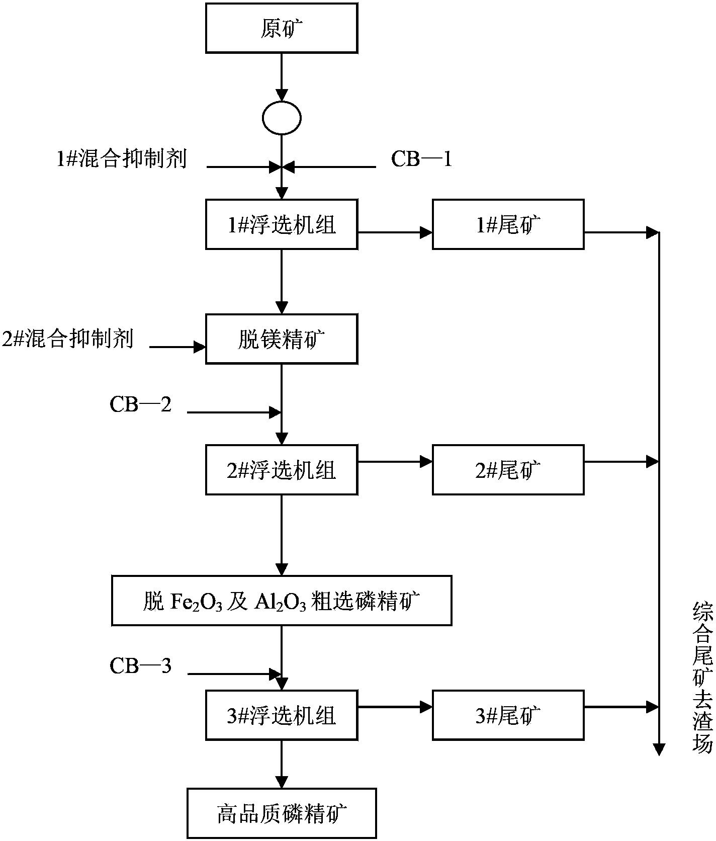 Method for simultaneously removing magnesium oxide, ferric oxide and aluminum oxide sesquioxide in middle-grade and low-grade phosphate ores by adopting double-reverse flotation process