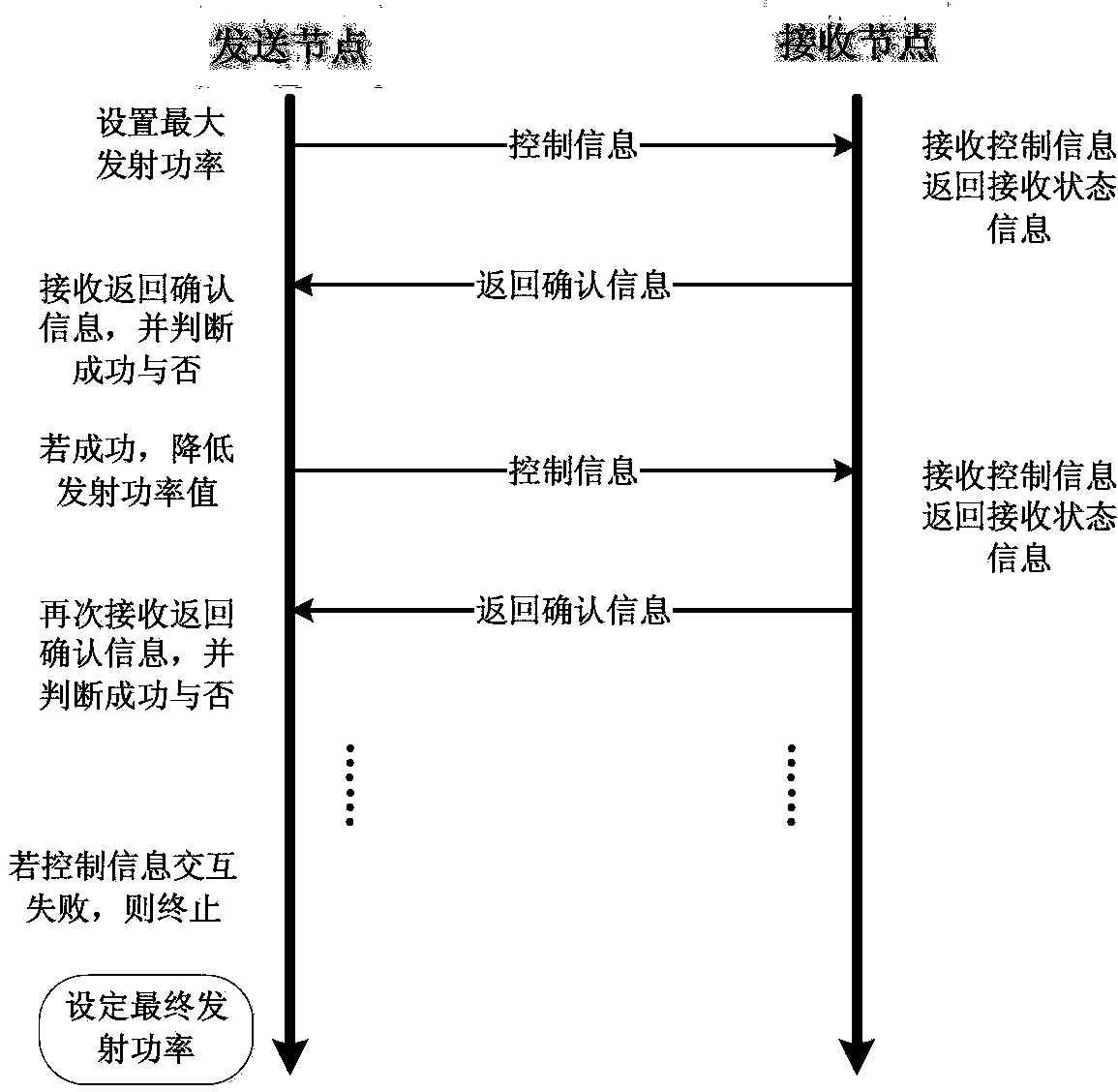 Method for configuring multilevel transmitting power in wireless sensor network