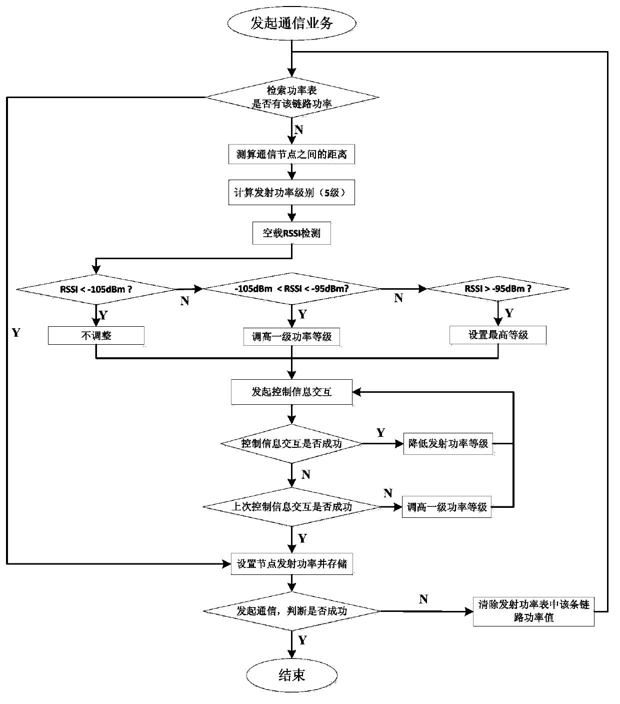 Method for configuring multilevel transmitting power in wireless sensor network