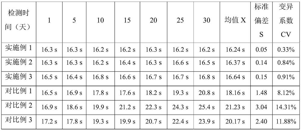 Stabilizer, thrombin time test reagent, preparation method of thrombin time test reagent and kit