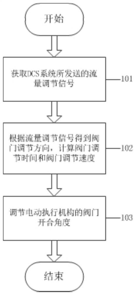 Adjusting type electric execution method and mechanism based on flow control