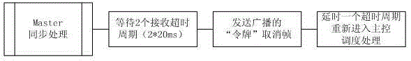 Serial communication based one-to-many communication system and implementation method