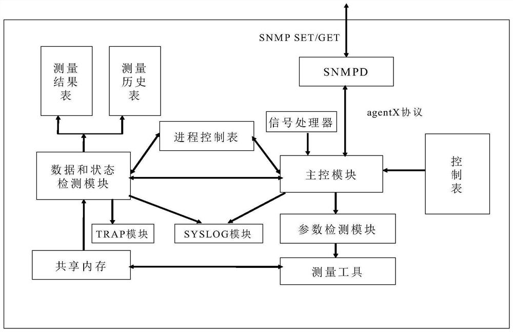 Implementation method of network performance management measurement probe for Internet of Things