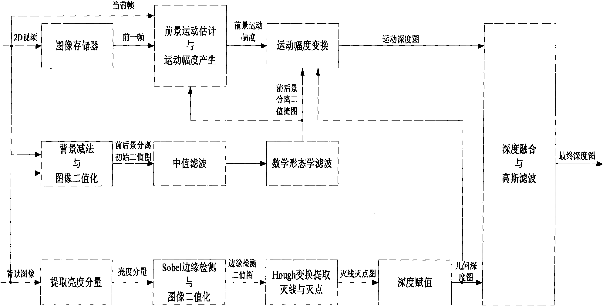 Depth extraction method of merging motion information and geometric information