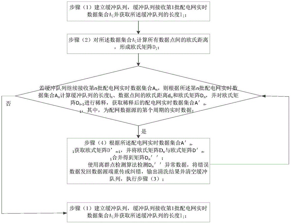 Distribution network data online cleaning method based on dynamic outlier detection